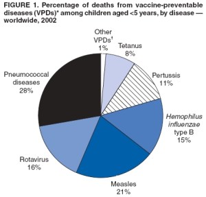 These data came from the deaths of over 2.5 million children under the age of 5 in 2002. Despite what antivaccers want you to believe, these diseases are deadly, and it is clearly better to vaccinate them than it is to let them risk death in the name of acquiring natural immunity. Data via the CDC.