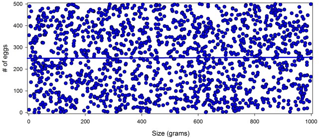 Figure 1: A comparison of body size and clutch size for my fictional data set (data were randomly selected). As expected, there is no relationship between our variables. You can see this in the flat trend line.