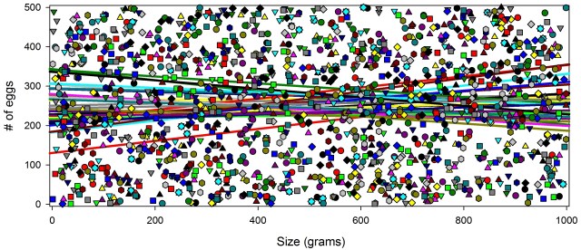 Figure 2: These are the same data as figure 1, but the data have been subset by population so that each population is now shown separately (note: the data are fictional and were randomly generated).