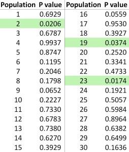 illustration of a type one error 1
