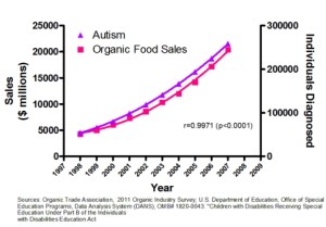organic food autism corrleation logical fallacy