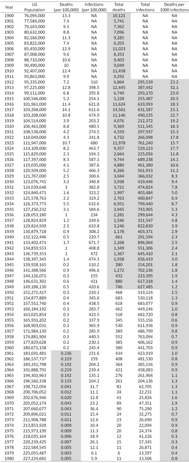 Annual measles infections and deaths in the US from 1900 to 1980. vaccines mortality 