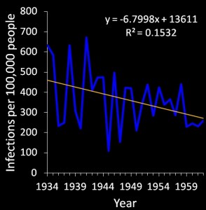 Figure 6: A statistically invalid decrease in US measles infection rates prior to vaccines. This graph is a copy of one that was made by the always inaccurate International Medical Council on Vaccination 