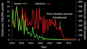 vaccines work US measles annual infection rates and death rates