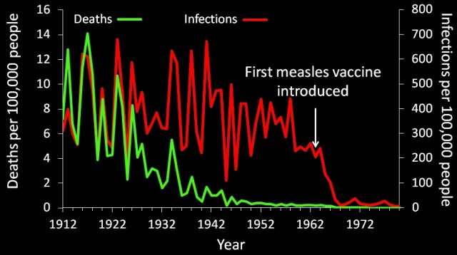 vaccines work US measles annual infection rates and death rates