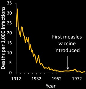 vaccines work measles deaths mortality rates