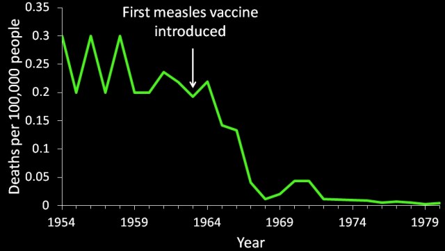 us measles death rates by year annual vaccines work