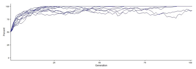 This shows an example of the output of the simulation using the default values.