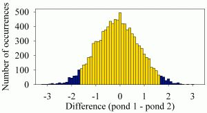 normal distribution p values two-tailed t test