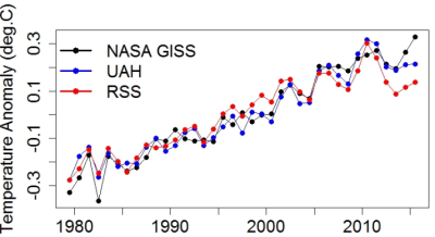 This shows the temperature data once the effects of El Ninos, solar fluctuations, and volcanoes. Image via Open Mind.