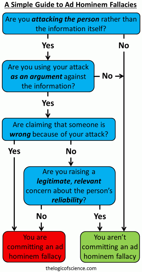 Idiots Flow Chart Stop accusing me of ad hominem fallacies you stupid idiots | The Logic ...