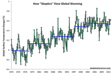 If you cherry pick your years, you can find quite a few "pauses" in climate change, because short term data are unreliable if you are interested in long term trends. Image via Skeptical Science. Note: some people have claimed that Skeptical Science had to cherry pick their data set to get a flat line for the fourth section of this image, but that is irrelevant since the entire point of this image is to illustrate that you shouldn't cherry pick data because you can misrepresent it by doing so (i.e., climate change contrarians cherry pick data all of the time, and this image shows why that is a bad idea).