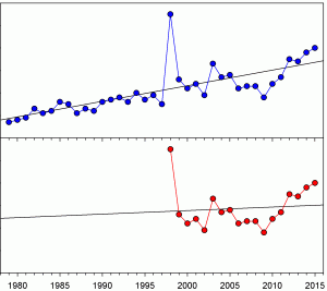 These are fictional data intended to show what happens when you cherry pick your starting point. The top panel is statistically significant, whereas the bottom panel is not. 