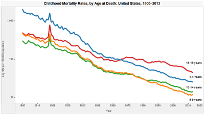 When you look at data like these, it becomes pretty obvious that "the way that people did for hundreds of years" sucks.