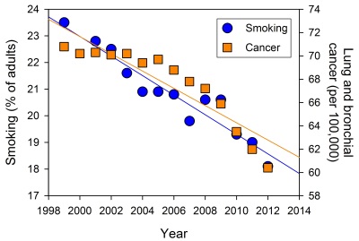 graph correlation smoking cancer