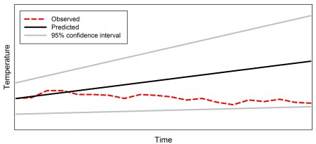 These are hypothetical data that illustrate the fact that whether or not a model worked should be evaluated based on whether or not the observed data fell within the 95% confidence interval of the model.