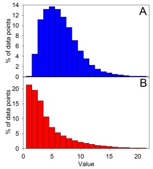 Figure 3: This shows two different left-skewed data sets. The more skewed that they become, the less accurate the mean is. Although Figure 2 is technically skewed, when we use that term to describe data, we are usually referring to distributions that look more like this. 
