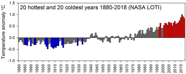 global warming cliamte change data history