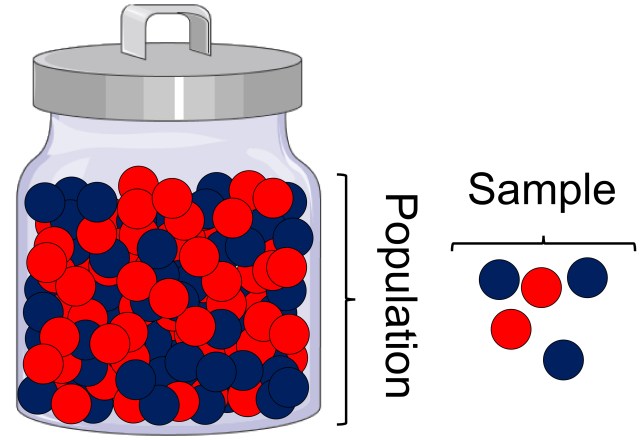 a jar of red and blue marbles labeled "population" and five randomly selected marbles labeled "sample"