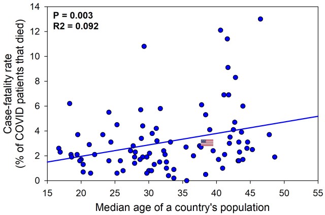 COVID case fatality rates COVID19