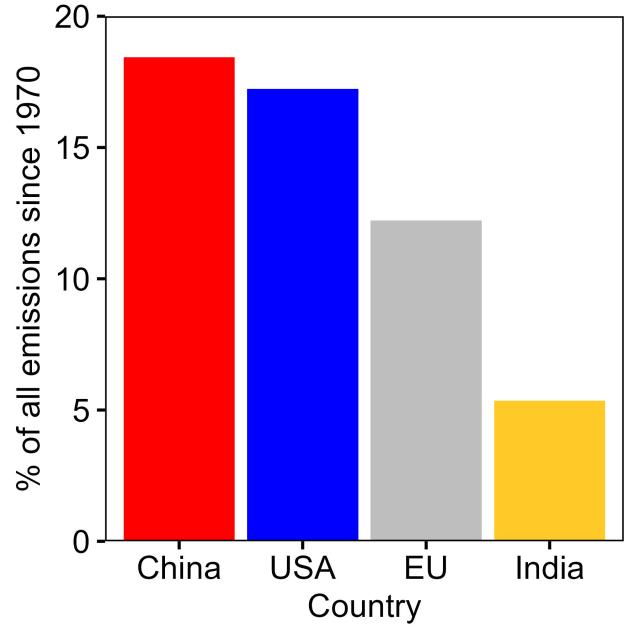 Stop blaming China and India for climate change | The Logic of Science