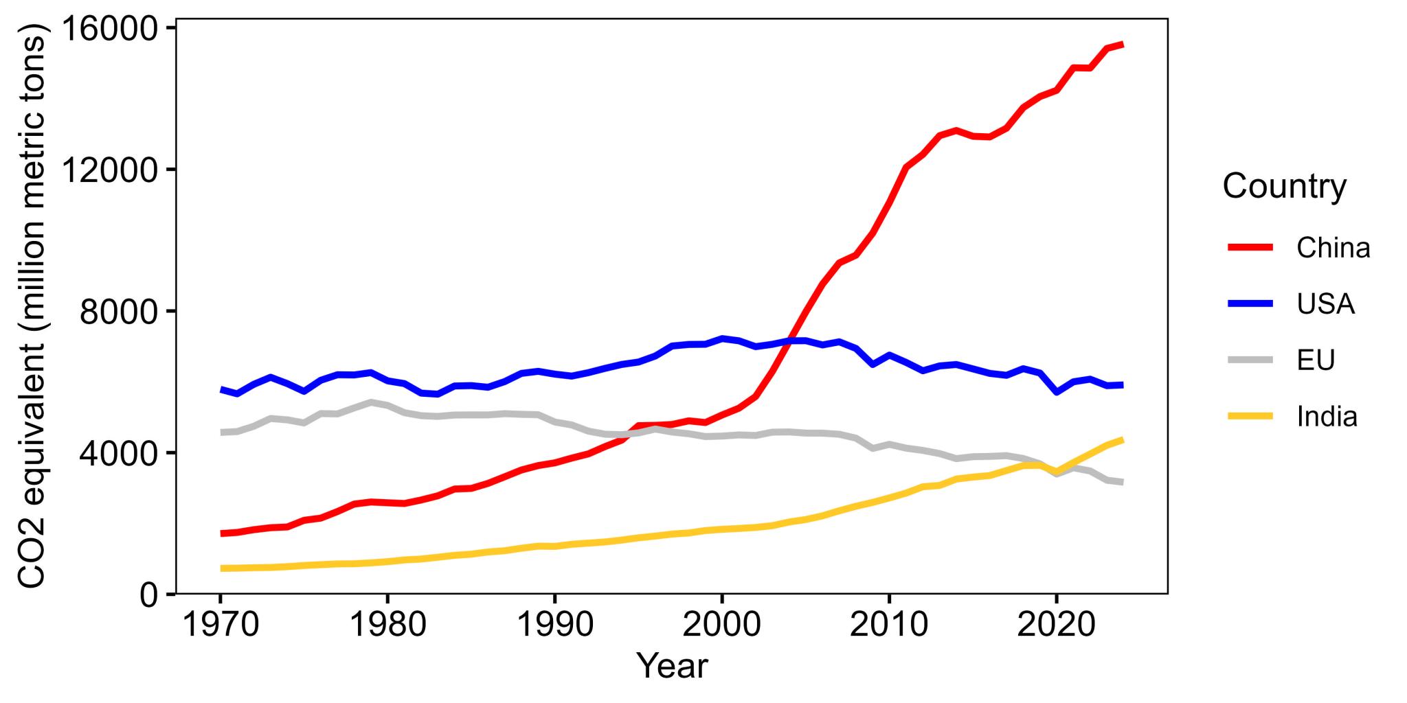 Stop blaming China and India for climate change | The Logic of Science